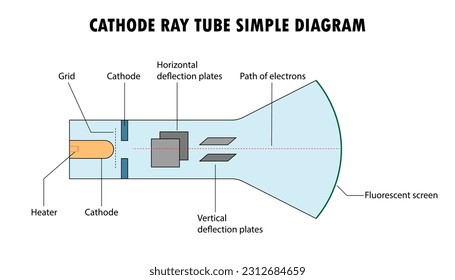 Diagram of a cathode ray tube, CRT screen