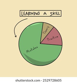 Diagram chart learning a skill. Mistakes is the best to learn something. Mindfulness