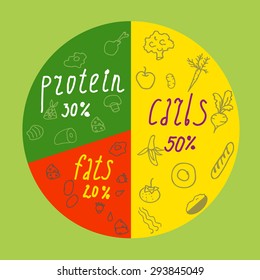 The diagram in childlike style which represents a good ratio of carbs, fats and protein. It can be used in different articles dedicated to a healthy lifestyle.