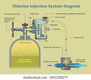 Diagram of chlorine injection system in water treatment - vector