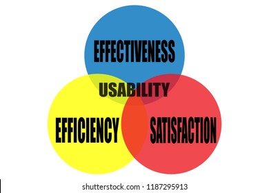 Diagram of circles on usability.