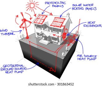 diagram of a classic colonial house with hand drawn sketches of green energy/alternative energy/renewable energy technologies