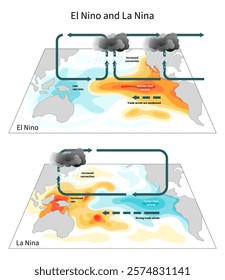 Diagram of climate change side effects to the ocean temperature and disrupting the normal wind and rainfall patterns