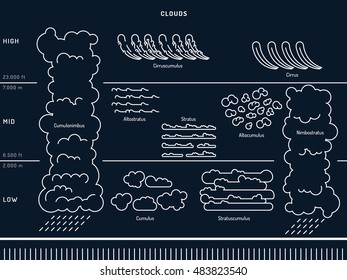 Diagram of cloud types and their location and education depending on the height in the atmosphere. Infographics arrangement of clouds in the atmosphere.