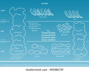 Diagram of cloud types and their location and education depending on the height in the atmosphere. Infographics arrangement of clouds in the atmosphere.
