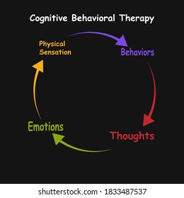 Diagrama de la Terapia de Comportamiento Cognitivo con palabras clave. EPS 10