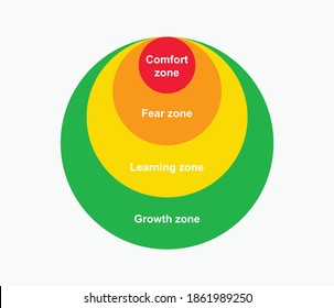 Diagram comfort zone. Change color gradual from comfort red to fear zone yellow learning and green growth corporate motivation activities and escape to cozy personal vector space.