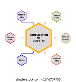 Diagram of Complication of Diabetes with keywords. EPS 10 - isolated on white background