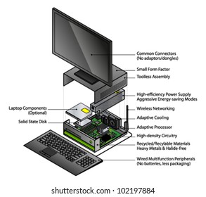 Diagram of the components of an eco/green PC.