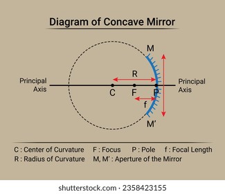 Diagrama de Concave Mirror. Física