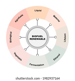 Diagram concept with Biofuel Renewable text and keywords. EPS 10 isolated on white background