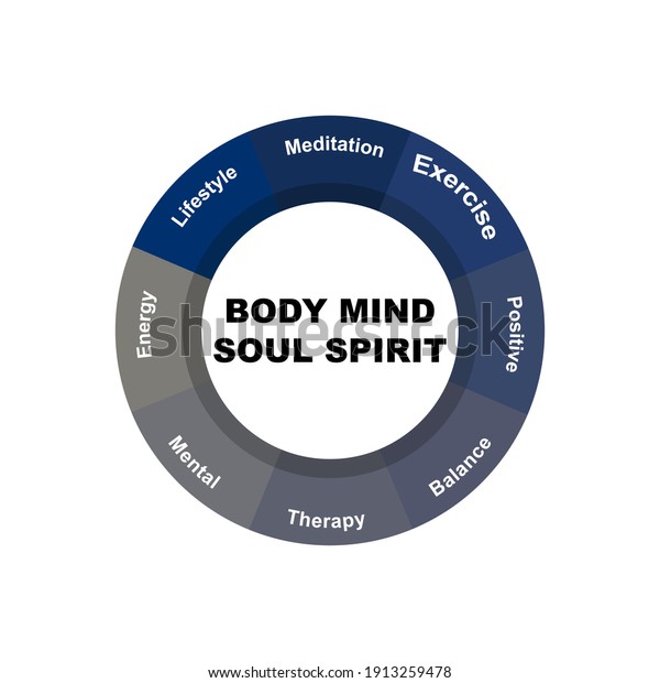 Diagram Concept Body Mind Soul Spirit Stock Vector (Royalty Free ...