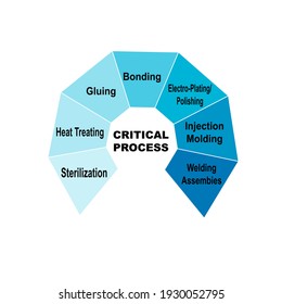 Concepto de diagrama con texto y palabras clave de Proceso crítico. EPS 10 aislado en fondo blanco