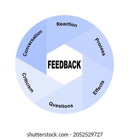Diagram concept with Feedback text and keywords. EPS 10 isolated on white background
