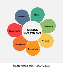 Diagram concept with Foreign Investment text and keywords. EPS 10 isolated on white background