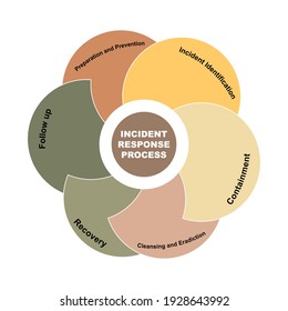 Concepto de diagrama con texto y palabras clave del Proceso de respuesta a incidentes. EPS 10 aislado en fondo blanco