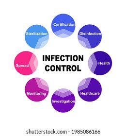 Diagram concept with Infection Control text and keywords. EPS 10 isolated on white background