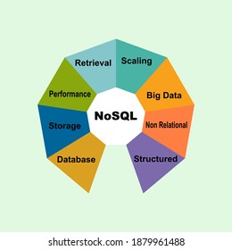 Diagram concept with NoSQL text and keywords. EPS 10 isolated on Green background