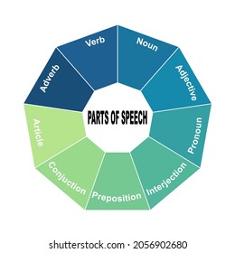 Diagram concept with Parts of Speech text and keywords. EPS 10 isolated on white background