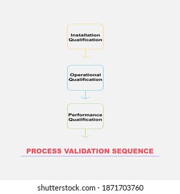 Diagram concept with Process Validation Sequence text and keywords. EPS 10 isolated on white background