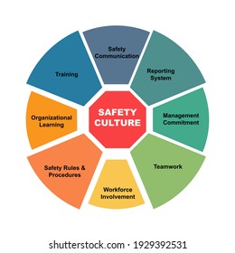 Diagram concept with Safety Culture text and keywords. EPS 10 isolated on white background