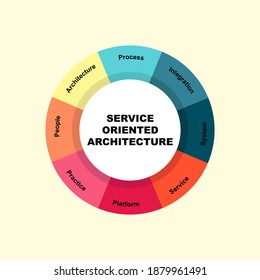 Concepto de diagrama con texto y palabras clave de Arquitectura orientada a servicios. EPS 10 aislado en fondo amarillo
