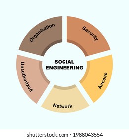 Concepto de diagrama con texto de Ingeniería Social y palabras clave. EPS 10 aislado en fondo blanco