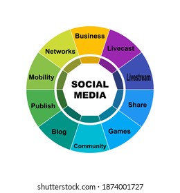 Diagram concept with Social Media text and keywords. EPS 10 isolated on white background