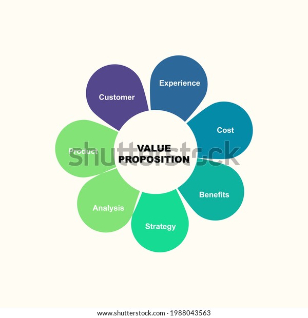 Diagram Concept Value Proposition Text Keywords Stock Vector (Royalty ...