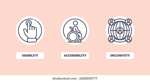 The diagram contrasts usability, accessibility, and inclusivity with icons of a hand, wheelchair, and connected people. Outline diagram