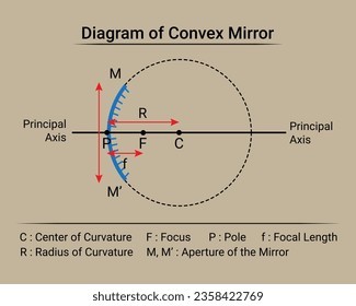 Diagram of Convex Mirror. Physics