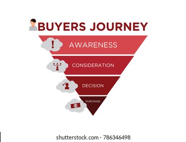 A Diagram Depicting The Buyers Journey Funnel Marketing Model Including Icons For The Awareness, Consideration, Decision And Purchase Stages.