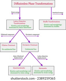 Diagram of Diffusionless transformation classifications.Vector illustration.
