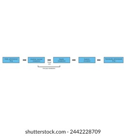 Diagram of drug first pass metabolism process - oral drug administration, intestinal mucosal metabolism, hepatic metabolism and systemic circulation vs. parenteral drug administration. 