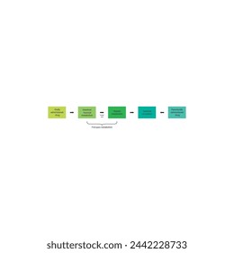 Diagram of drug first pass metabolism process - oral drug administration, intestinal mucosal metabolism, hepatic metabolism and systemic circulation vs. parenteral drug administration. 