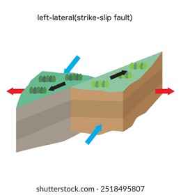 Diagrama do mecanismo sísmico. "Falha lateral esquerda de escorregamento" Um terremoto no qual o outro lado da falha se desloca para a esquerda quando visto da frente da falha.Ilustração do vetor.