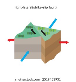 Diagrama do mecanismo sísmico. "Falha lateral direita de deslizamento" Um terremoto no qual o lado mais distante da falha se desloca para a direita quando visto da frente da falha.Ilustração do vetor.