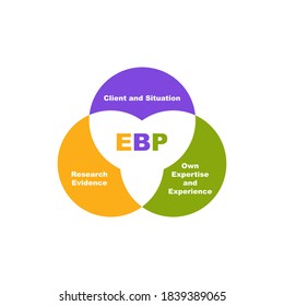 Diagram of EBP - Evidence Based Practice with keywords. EPS 10