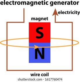 diagram of an electromagnetic generator