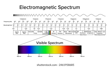 Diagram of the electromagnetic spectrum, with visible spectrum and light highlighted separately. The full range of electromagnetic radiation, organized by frequency in Hertz and wavelength in meter.