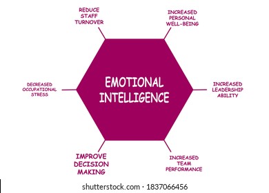 Diagram of Emotioinal Intelligence with keywords. EPS 10