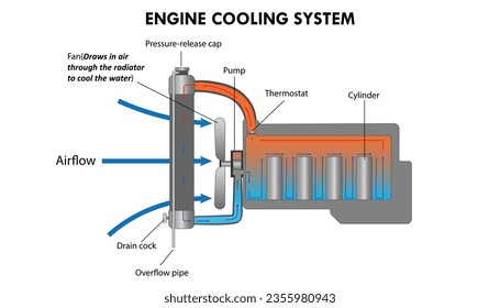 Diagram of the engine cooling system of a car, the radiator