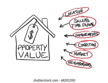A diagram of the factors that can affect real estate property values in vector format.