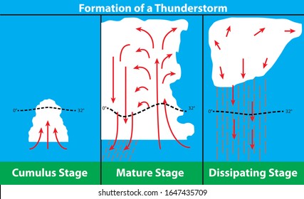 diagram of the formation of a thunderstorm