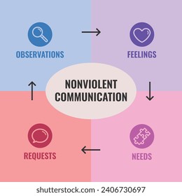 A diagram of the four components of Nonviolent Communication: Observations, Feelings, Needs, and Requests, with each component in a different color and an oval with the title in the center.