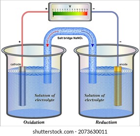 Diagram of galvanic cell showing anode and cathode