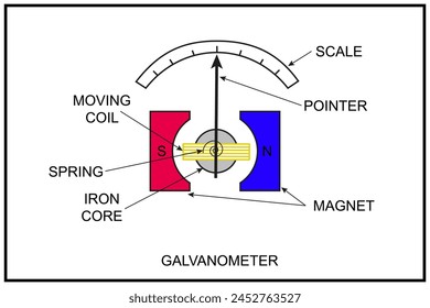 Diagram of a galvanometer showing its main parts and functioning elements