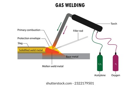 Diagrama del método de soldadura de gases