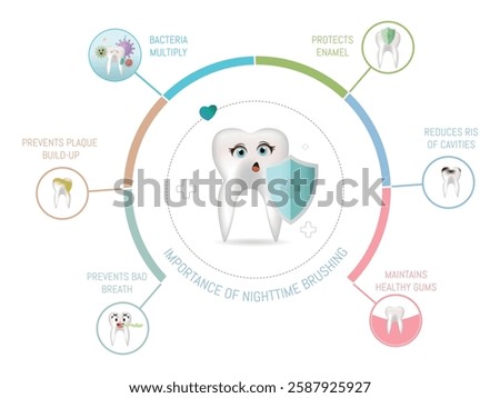 Diagram highlighting the importance of nighttime brushing for oral health, including enamel protection, plaque prevention, and gum maintenance
