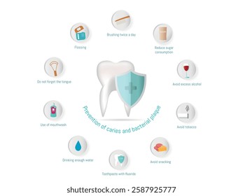 Diagram highlighting key oral hygiene practices, including brushing, flossing, and avoiding harmful substances, to prevent caries and plaque